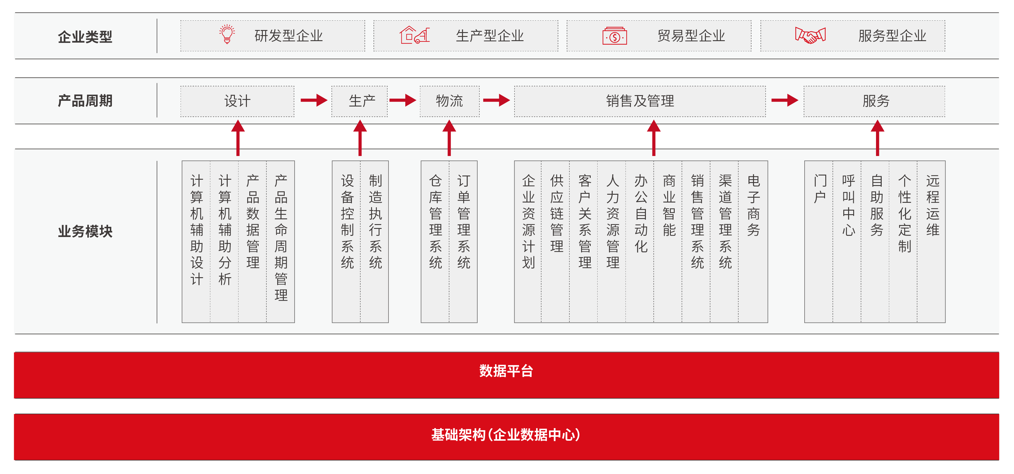 行业架构