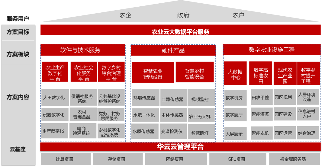 行业架构