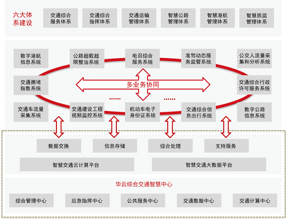 行业架构