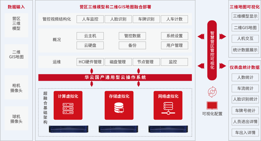 行业架构