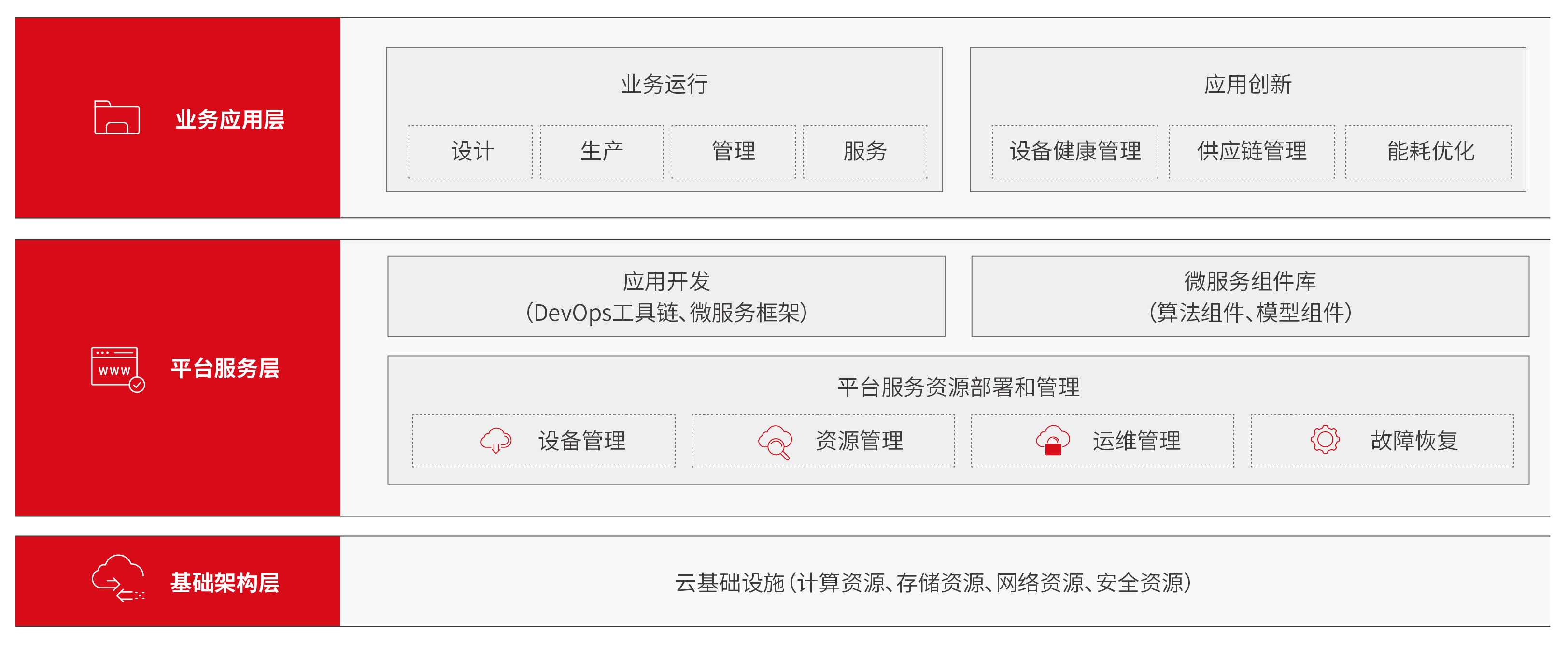 行业架构