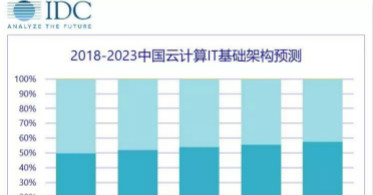 IDC宣布中国将成为全球最大私有云市场 华云数据助力企业快速转型