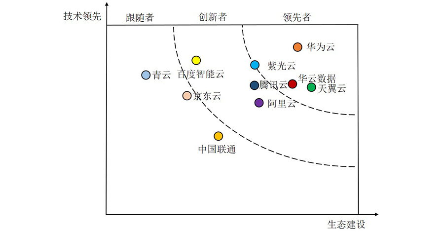 《2021-2022年中国国资云市场发展状况研究报告》发布 华云数据位居中国国资云市场领先者