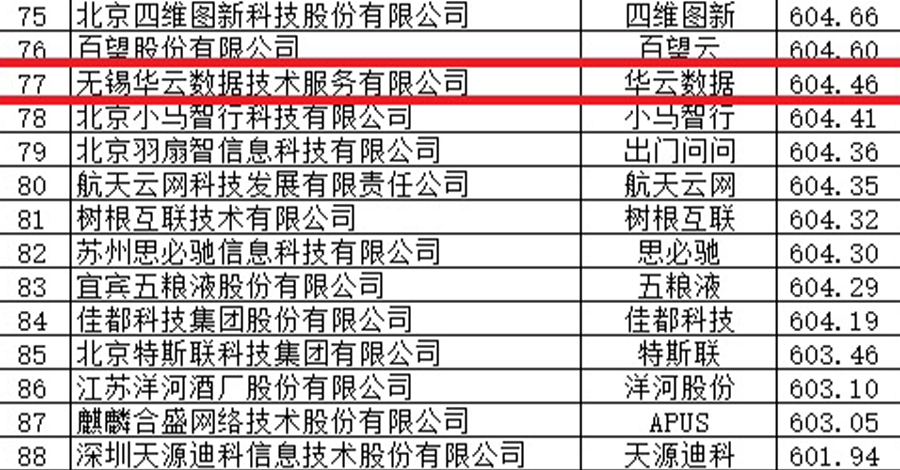 践行社会责任 | 华云数据荣登2021新型实体企业百强榜 用创新技术服务实体经济