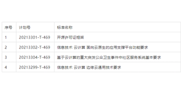 华云数据参与由信标委归口的4项云计算国家标准立项工作