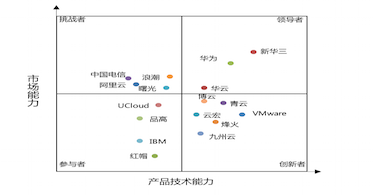 《2019-2020年中国云管理平台市场现状与发展趋势研究报告》发布：华云数据稳居领导者象限 市场份额持续增长