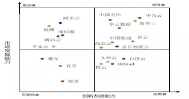 《2019-2020年中国私有云市场发展状况研究报告》发布 华云数据稳居领导者象限