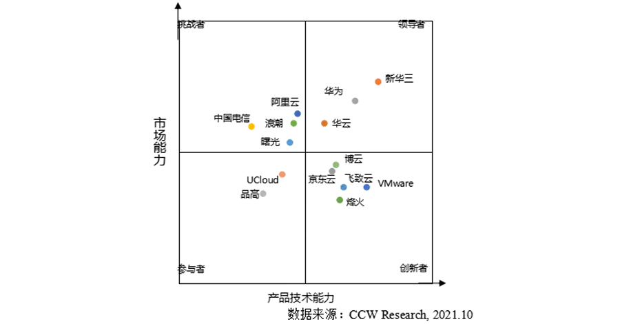 《2020-2021年中国云管理平台市场现状与发展趋势研究报告》发布：华云数据连续三年稳居领导者象限