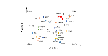 2019中国私有云权威报告发布 华云数据在领导者象限持续攀升