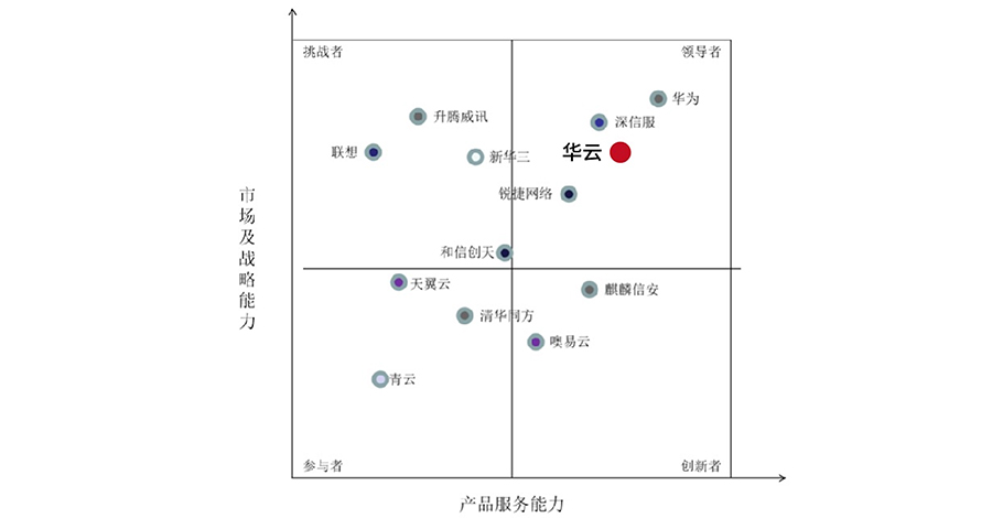 《2021年中国信创桌面云产业研究报告》发布：华云数据位居中国信创桌面云市场领导者象限