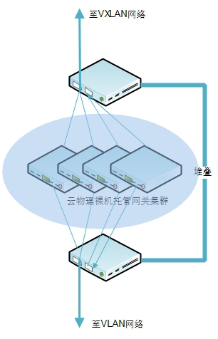 云物理裸机托管的网络高可用设计