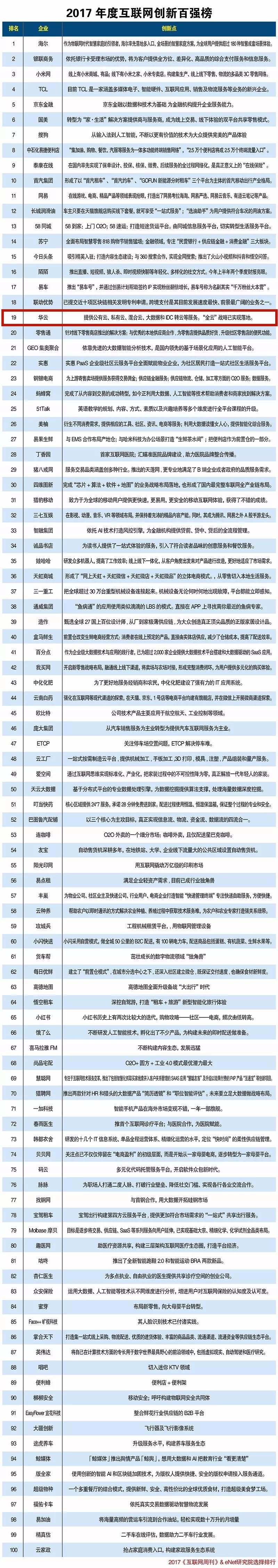 华云数据入围“2017年度互联网创新百强榜”