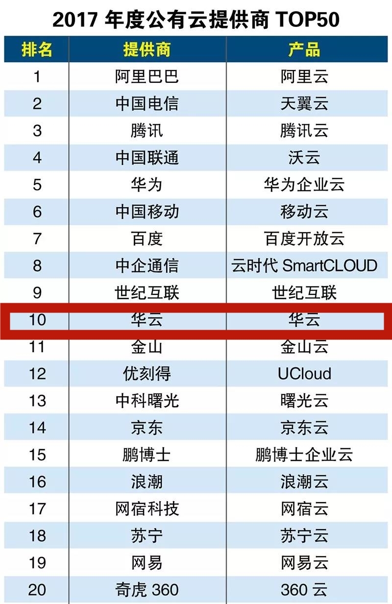 公有云市场竞争激烈，华云数据跻身TOP10