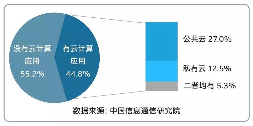 混合云