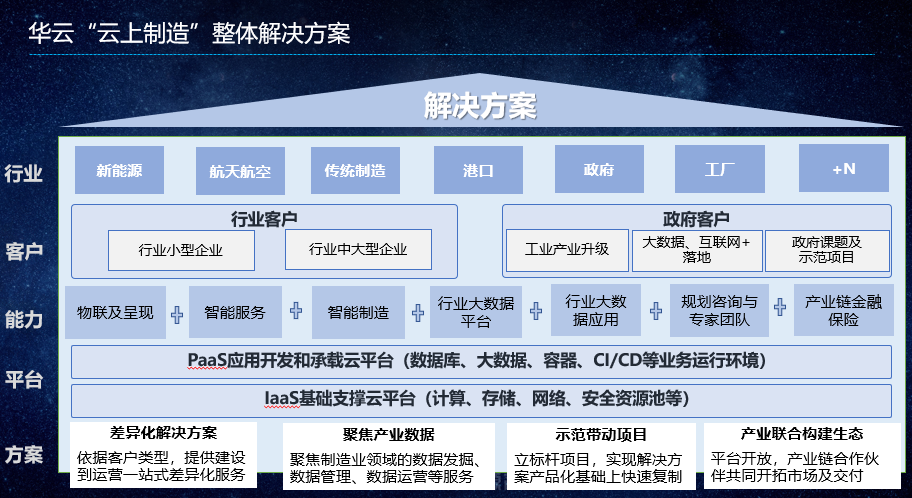 华云数据“云上制造”整体解决方案