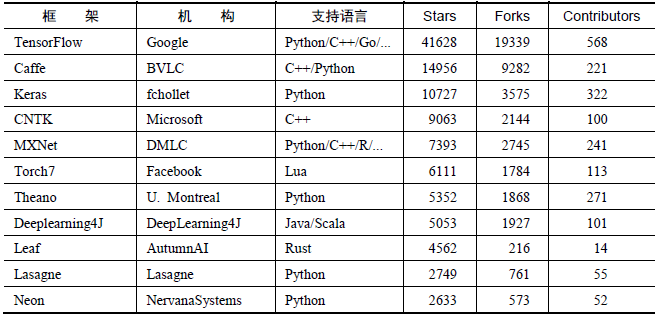 图 2 各个开源框架在github上的数据统计（图片引自csdn博客网贴）