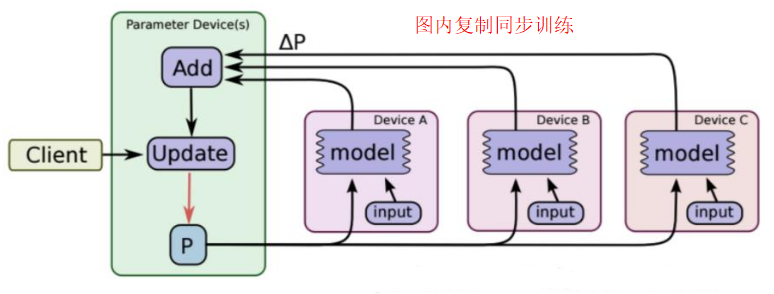 图 4 图内复制同步训练示意图 （图片引自TensorFlow官网）