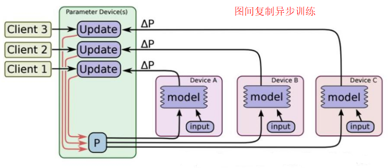 图 5 图间复制异步训练示意图 （图片引自TensorFlow官网）