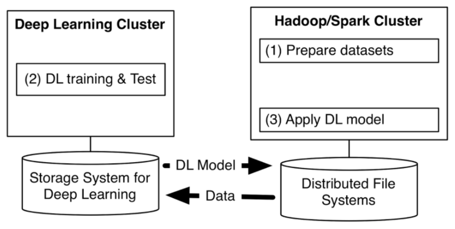 图 6 独立于Hadoop/Spark集群的TensorFlow集群 （图片引自Yahoo Hadoop网站）