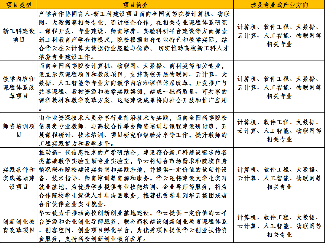 教育部高等教育司关于公布有关企业支持的产学合作协同育人项目申报指南（2018年第一批）的函