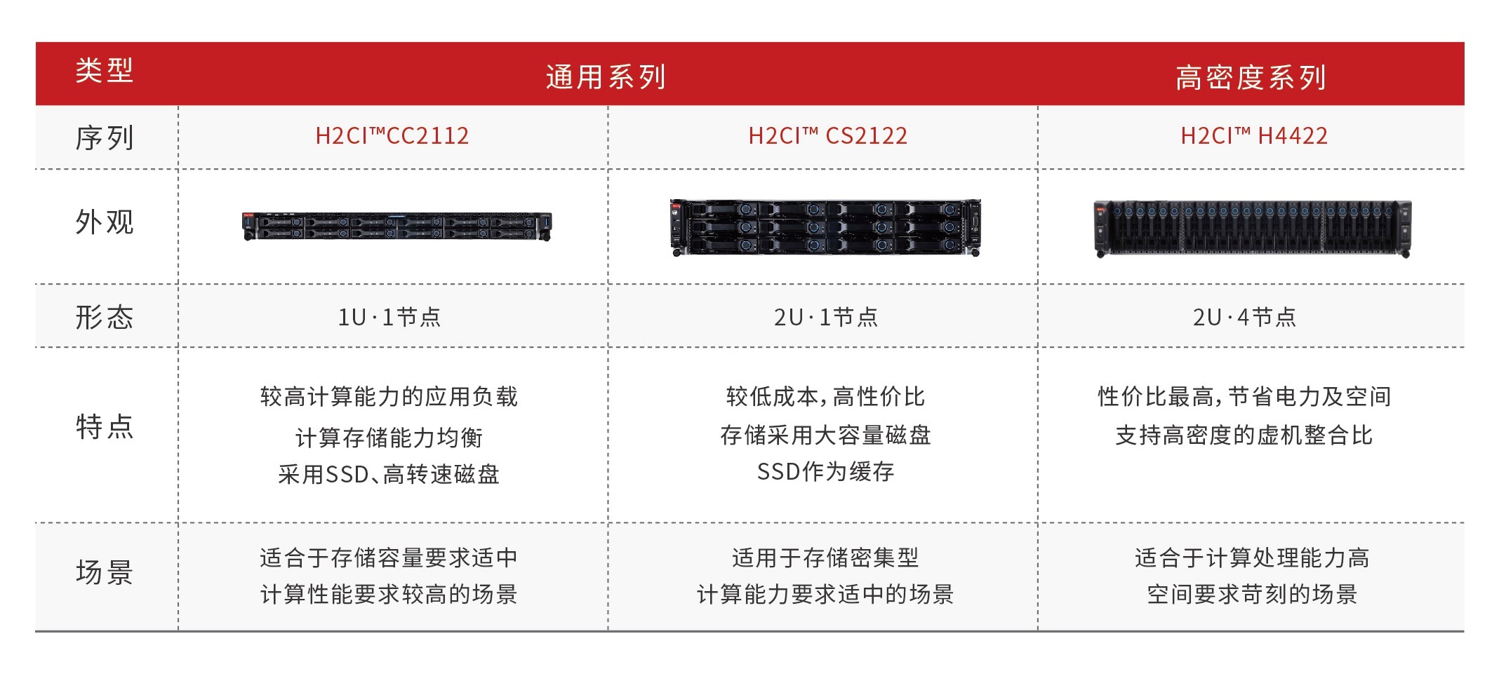 华云企业级超融合产品