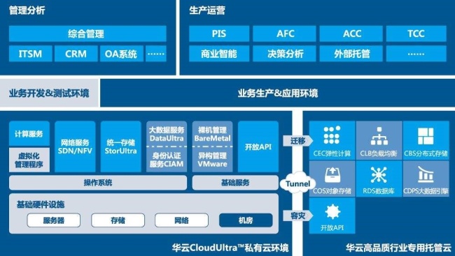 无锡地铁私有云逻辑架构图