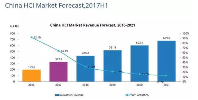 IDC中国超融合市场报告
