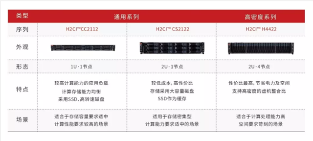 H2CI™企业级超融合产品