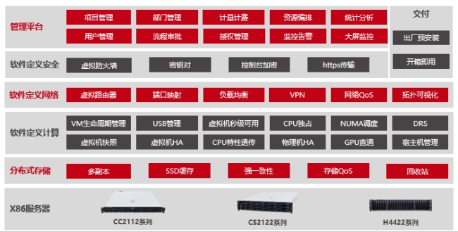 华云数据H2CI™超融合产品逻辑架构