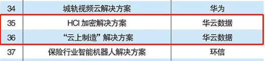 华云数据两项解决方案入围2018中国数字化转型最佳解决方案TOP100