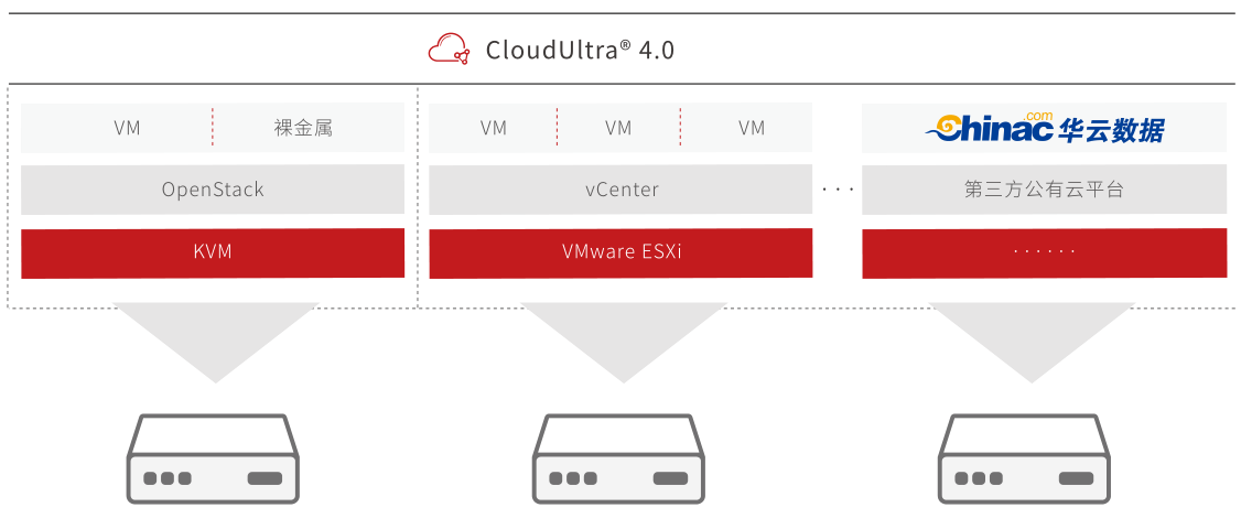 华云数据新一代企业级云平台CloudUltra® 4.0