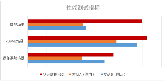 华云数据企业级超融合H2CI™性能测试指标