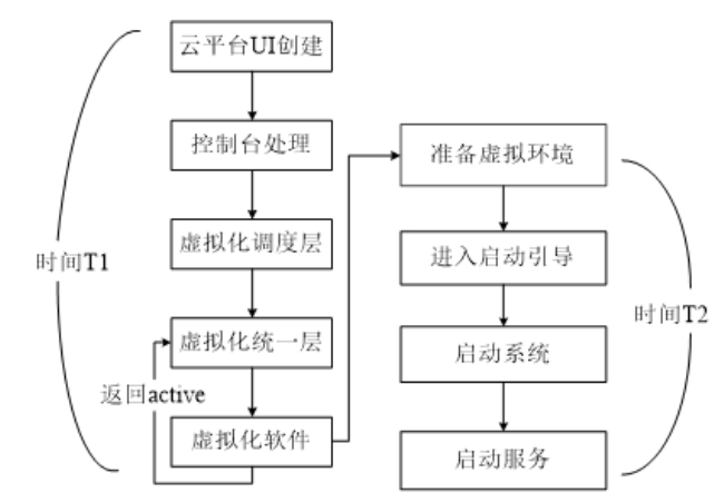 图1 云平台主机创建流程