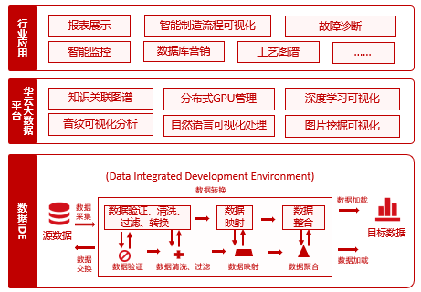 华云数据工业制造大数据平台架构