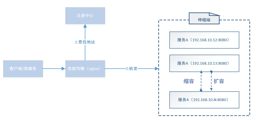 华云数据浅谈微服务架构下的服务发现机制