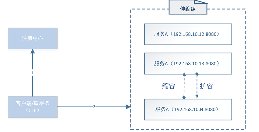 华云数据浅谈微服务架构下的服务发现机制