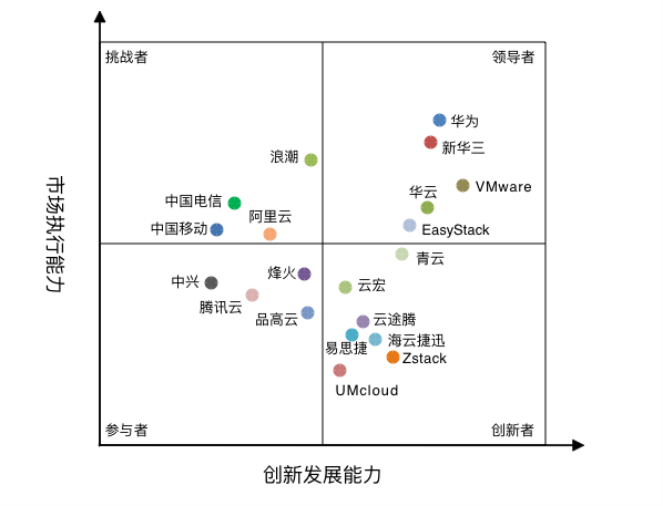 2018私有云市场各品牌竞争力分析象限，华云数据跃居领导者象限