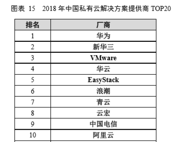 华云数据位列2018年本土私有云解决方案提供商第三名