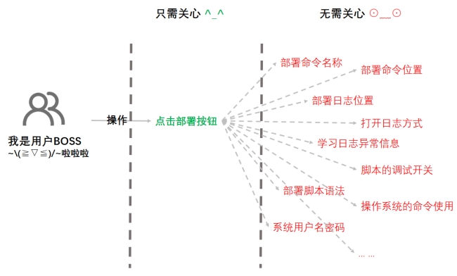 智汇华云 | 集群自动化部署服务流程之部署执行流程