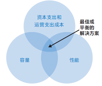 Ceph的正确玩法之通用存储解决方案