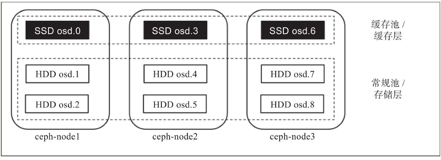 Ceph的正确玩法之SSD作为HDD的缓存池